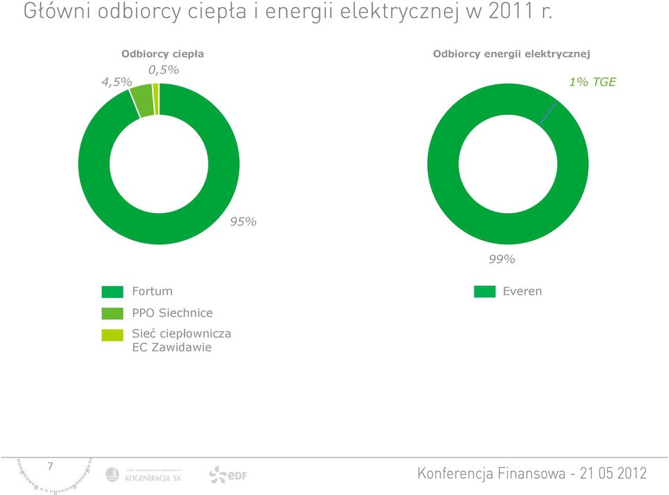 TGE 95% 99% Fortum Everen PPO