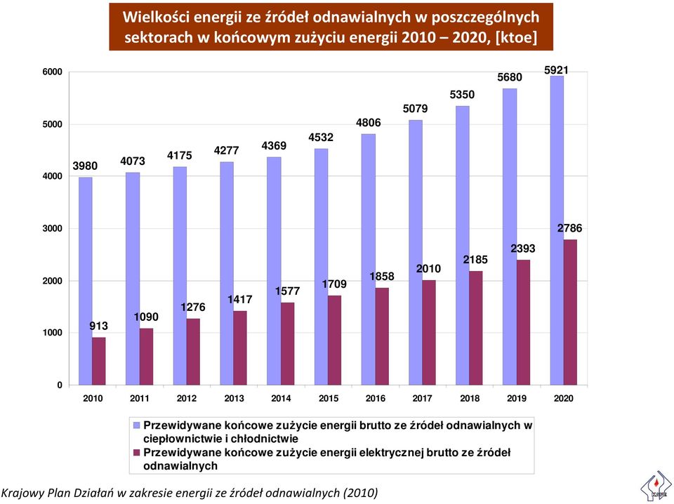 2014 2015 2016 2017 2018 2019 2020 Przewidywane końcowe zużycie energii brutto ze źródeł odnawialnych w ciepłownictwie i chłodnictwie
