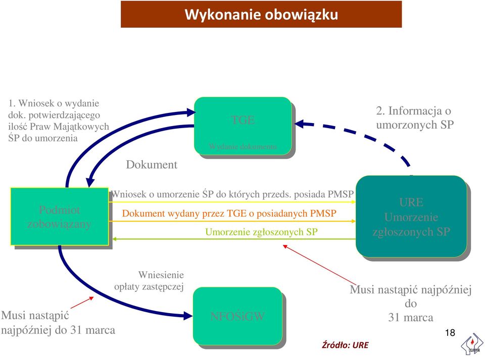 Informacja o umorzonych SP AA AA Podmiot zobowiązany Wniosek o umorzenie ŚP do których przeds.