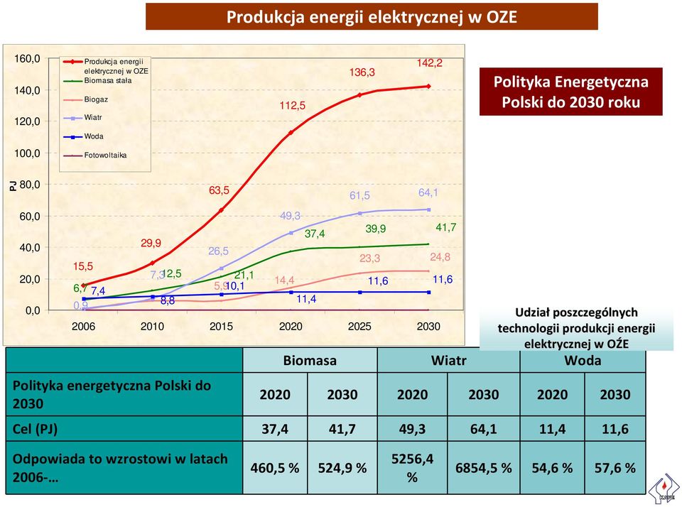 41,7 23,3 24,8 11,6 11,6 2006 2010 2015 2020 2025 2030 Polityka energetyczna Polski do 2030 Udział poszczególnych technologii produkcji energii elektrycznej w OŹEO