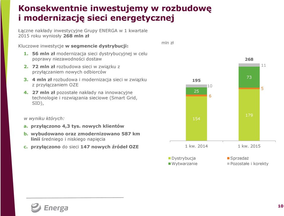 4mln zł rozbudowa i modernizacja sieci w związku z przyłączaniem OZE 4.