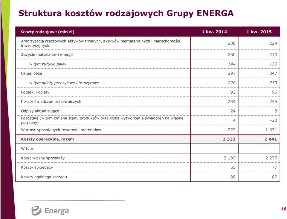 świadczeń pracowniczych 234 245 Odpisy aktualizujące 24 8 Pozostałe (w tym zmiana stanu produktów oraz koszt wytworzenia świadczeń na własne potrzeby) 4-20 Wartość