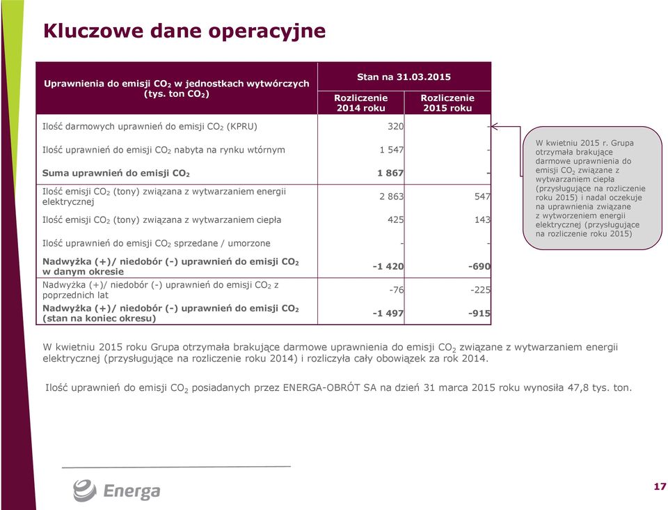 867 - Ilość emisji CO 2 (tony) związana z wytwarzaniem energii elektrycznej 2 863 547 Ilość emisji CO 2 (tony) związana z wytwarzaniem ciepła 425 143 Ilość uprawnień do emisji CO 2 sprzedane /