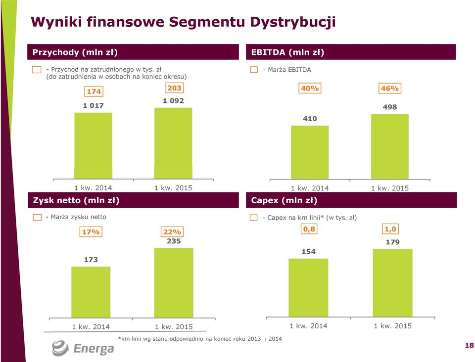 EBITDA 40% 46% 498 410 Zysk netto (mln zł) Capex(mln zł) - Marża zysku netto - Capex na km