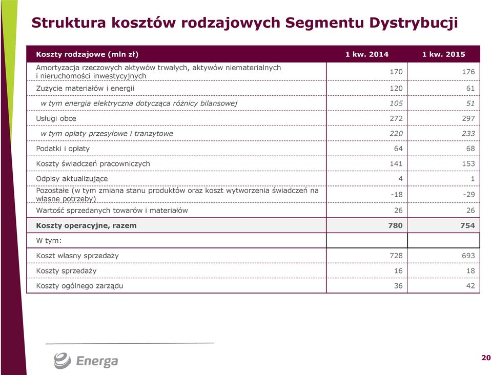 Podatki i opłaty 64 68 Koszty świadczeń pracowniczych 141 153 Odpisy aktualizujące 4 1 Pozostałe (w tym zmiana stanu produktów oraz koszt wytworzenia świadczeń na własne