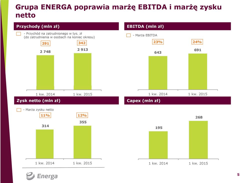 zł (do zatrudnienia w osobach na koniec okresu) 291 342 2 748 2 913 EBITDA