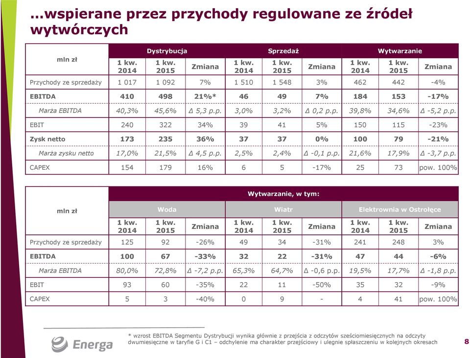 p. EBIT 240 322 34% 39 41 5% 150 115-23% Zysk netto 173 235 36% 37 37 0% 100 79-21% Marża zysku netto 17,0% 21,5% 4,5 p.p. 2,5% 2,4% -0,1 p.p. 21,6% 17,9% -3,7 p.p. CAPEX 154 179 16% 6 5-17% 25 73 pow.