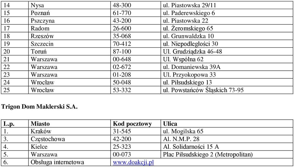 Domaniewska 39A 23 Warszawa 01-208 Ul. Przyokopowa 33 24 Wrocław 50-048 ul. Piłsudskiego 13 25 Wrocław 53-332 ul. Powstańców Śląskich 73-95 Trigon Dom Maklerski S.A. 1. Kraków 31-545 ul.