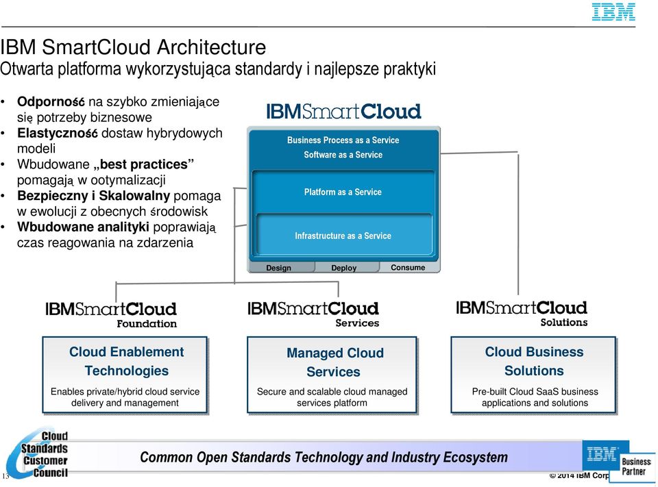 Software as a Service Platform as a Service Infrastructure as a Service Design Deploy Consume Cloud Enablement Technologies Enables private/hybrid cloud service delivery and management Managed