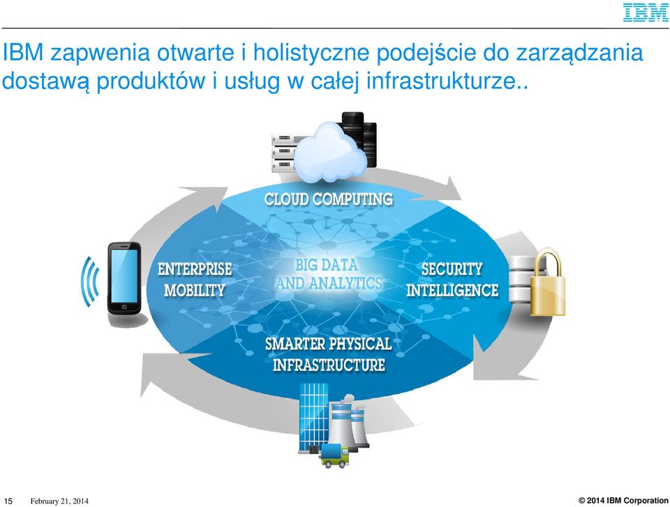 zarządzania dostawą