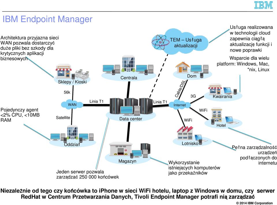 istniejących komputerów jako przekaźników Kwairania Hotel Usługa realizowana w technologii cloud zapewnia ciągłą aktualizację funkcji i nowe poprawki Wsparcie dla wielu platform: Windows, Mac, *nix,