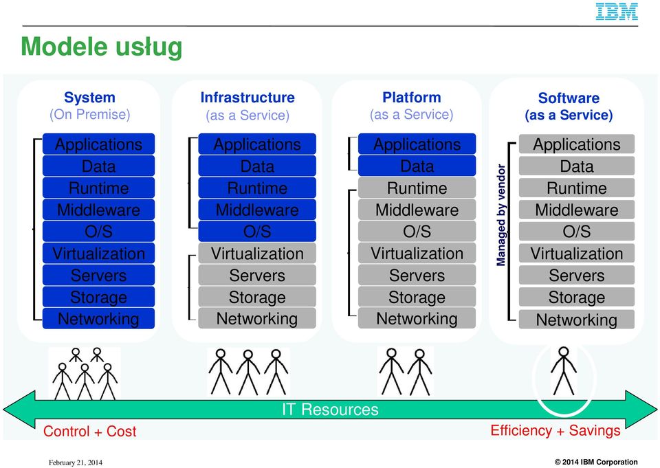 Virtualization Servers Storage Networking Client Managed by vendor Applications Data Runtime Middleware O/S Virtualization Servers Storage
