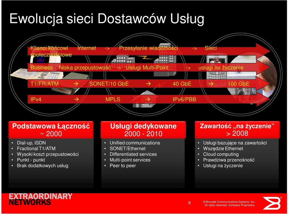 Wysoki koszt przepustowości Punkt - punkt Brak dodatkowych usług Usługi dedykowane 2000-2010 Unified communications SONET/Ethernet Differentiated services