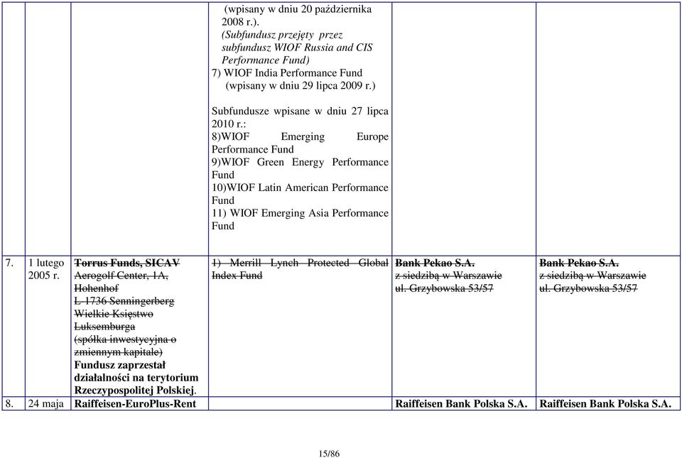 : 8)WIOF Emerging Europe Performance Fund 9)WIOF Green Energy Performance Fund 10)WIOF Latin American Performance Fund 11) WIOF Emerging Asia Performance Fund 7. 1 lutego 2005 r.