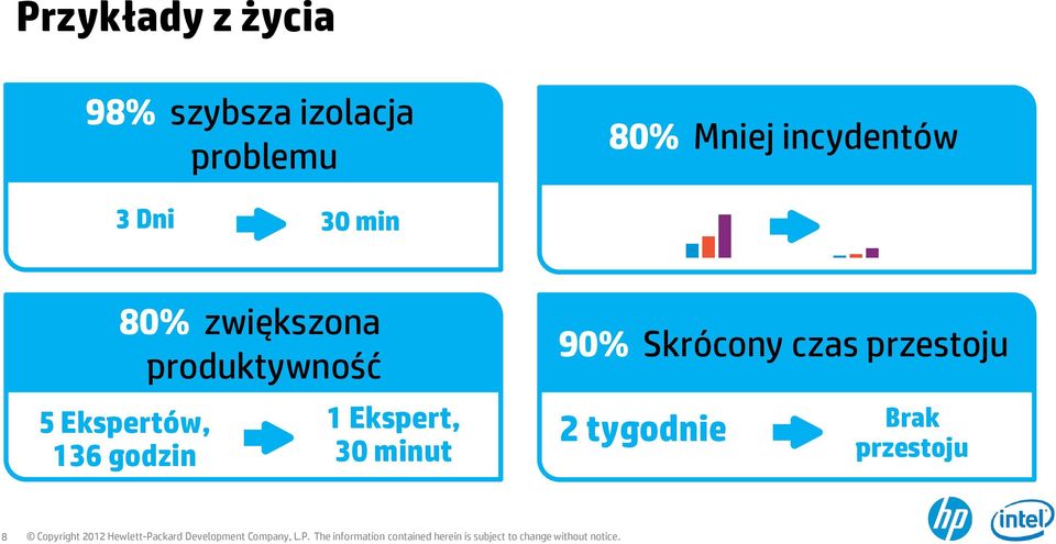 produktywność 5 Ekspertów, 136 godzin 1 Ekspert, 30