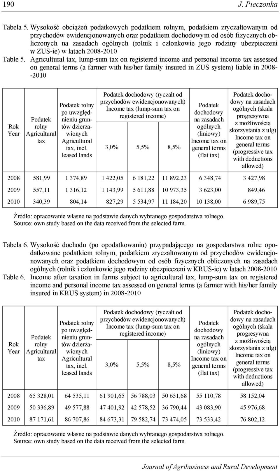 rodziny ubezpieczeni w ZUS-ie) w latach 2008-2010 Table 5.