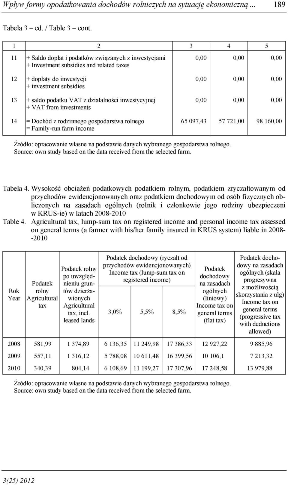 działalności inwestycyjnej + VAT from investments 14 = Dochód z rodzinnego gospodarstwa rolnego = Family-run farm income 0,00 0,00 0,00 0,00 0,00 0,00 65 097,43 57 721,00 98 160,00 Źródło:
