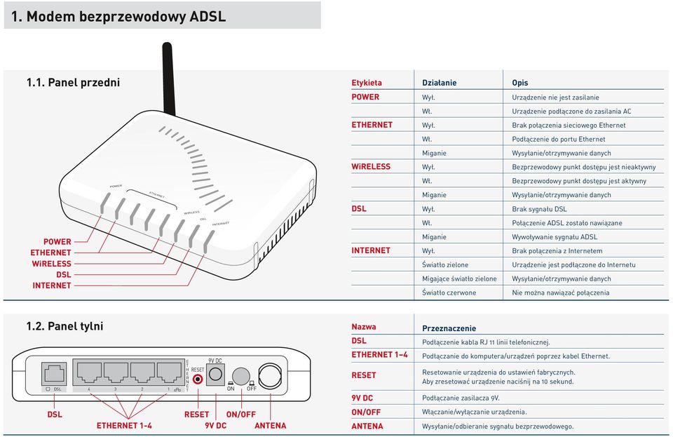 Bezprzewodowy punkt dostępu jest aktywny ETHERNET Miganie Wysyłanie/otrzymywanie danych WIRLESS Brak sygnału INTERNET Wł.