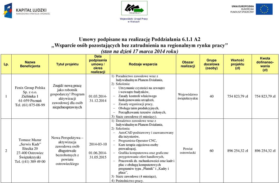 Program aktywizacji zawodowej dla osób niepełnosprawnych Nowa Perspektywa aktywizacja zawodowa osób długotrwale bezrobotnych z powiatu ostrowieckiego Data podpisania umowy / okres realizacji 31.12.