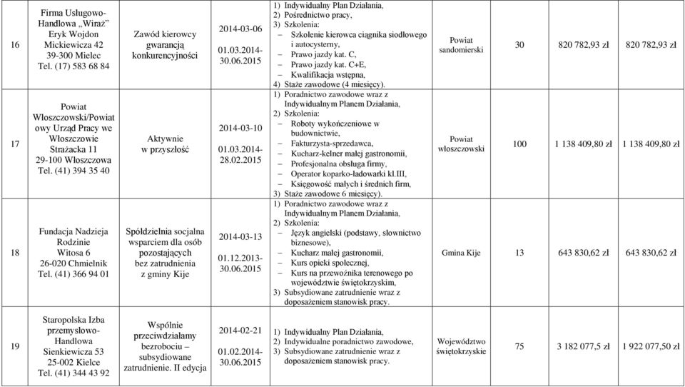 (41) 366 94 01 Zawód kierowcy gwarancją konkurencyjności Aktywnie w przyszłość Spółdzielnia socjalna wsparciem dla osób pozostających bez zatrudnienia z gminy Kije 2014-03-06 2014-03-10 28.02.