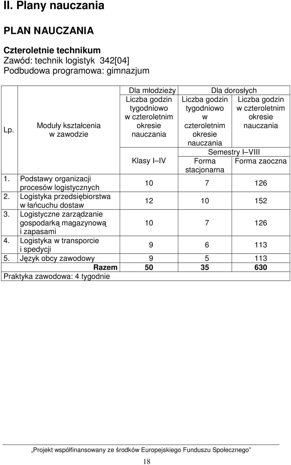 stacjonarna Dla dorosłych Liczba godzin w czteroletnim okresie nauczania Semestry I VIII Forma zaoczna 1. Podstawy organizacji procesów logistycznych 10 7 126 2.