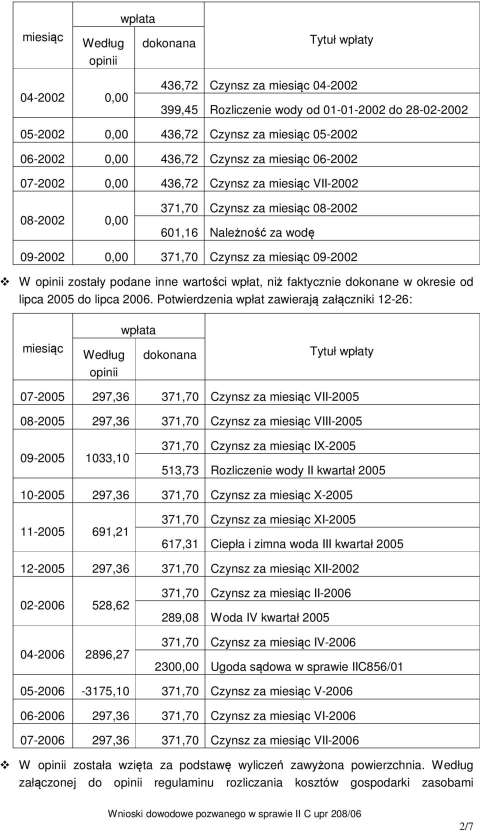 miesiąc 09-2002 W opinii zostały podane inne wartości wpłat, niż faktycznie dokonane w okresie od lipca 2005 do lipca 2006.