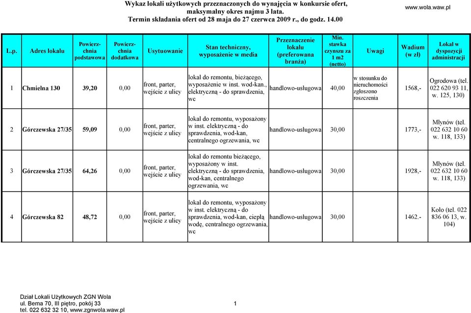 , 1 Chmielna 130 39,20 0,00 handlowo-usługowa 40,00 1568,- elektryczną - do sprawdzenia, 2 Górczewska 27/35 59,09 0,00 sprawdzenia, wod-kan, handlowo-usługowa 30,00