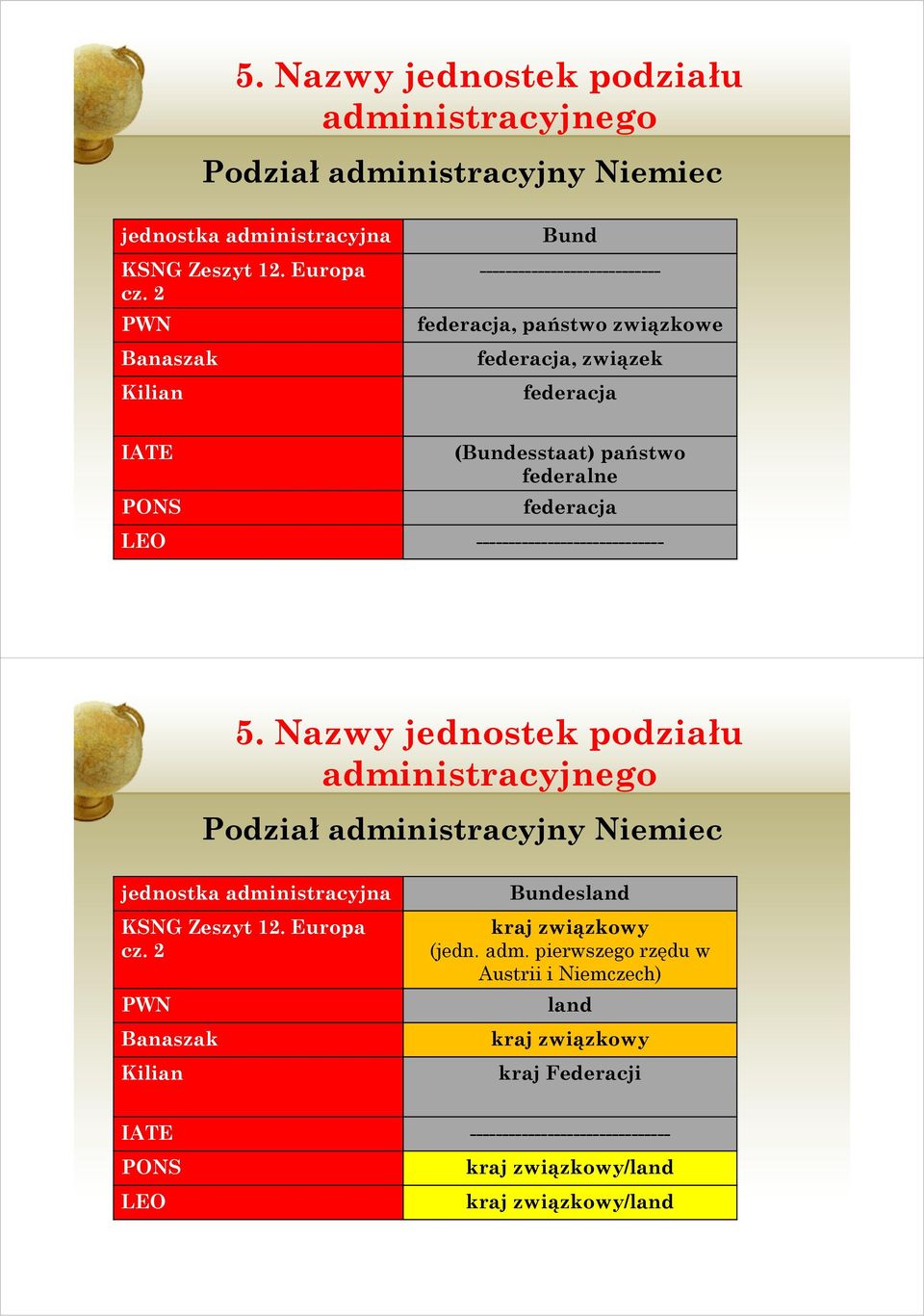 (Bundesstaat) państwo federalne federacja LEO -----------------------------  2 Bundesland kraj związkowy