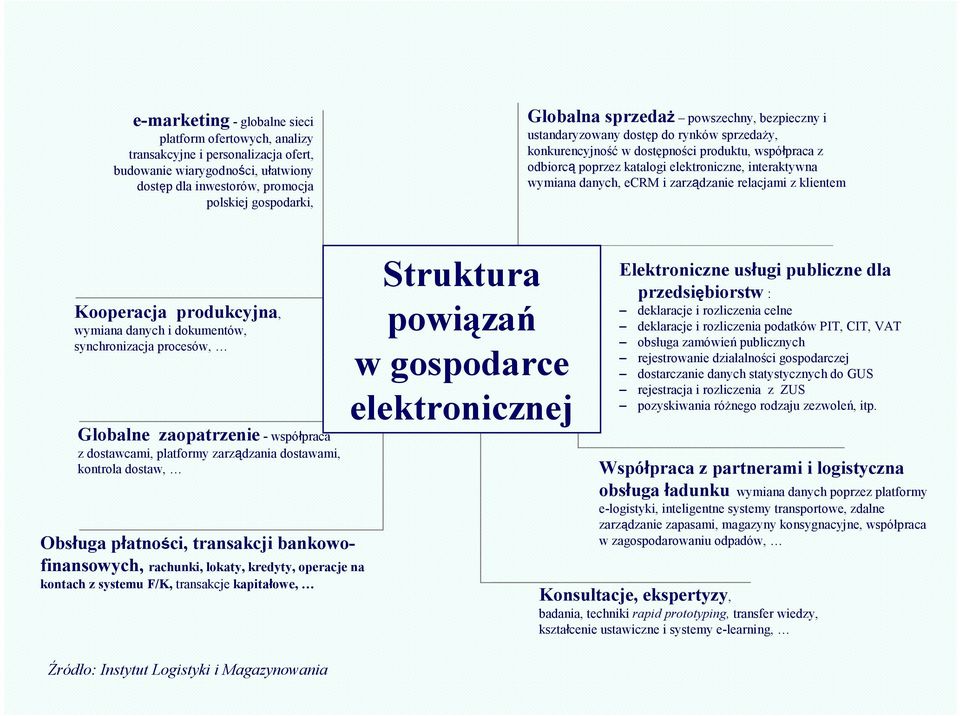 danych, ecrm i zarządzanie relacjami z klientem Kooperacja produkcyjna, wymiana danych i dokumentów, synchronizacja procesów, Globalne zaopatrzenie - współpraca z dostawcami, platformy zarządzania