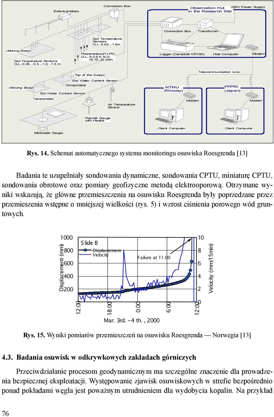 00m Logger (Campbell CR10X) Host Computer Modem (Top of the Scarp) Telecommunication Line Soil Water Content Sensor (Moving Body) Tensiometer Soil Water Content Sensor NTNU (Norway) FFPRI (Japan)