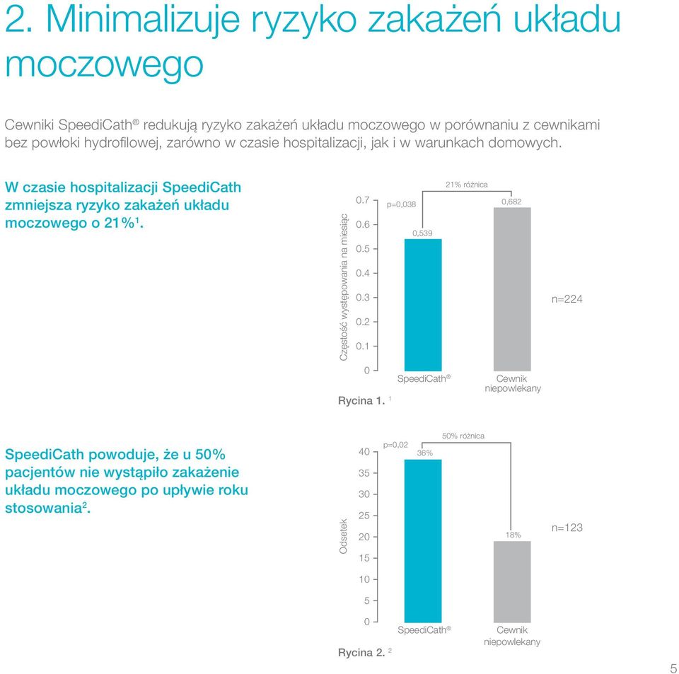 SpeediCath powoduje, że u 50% pacjentów nie wystąpiło zakażenie układu moczowego po upływie roku stosowania 2. Częstość występowania na miesiąc UTI per month 21% różnica 0.7 0.