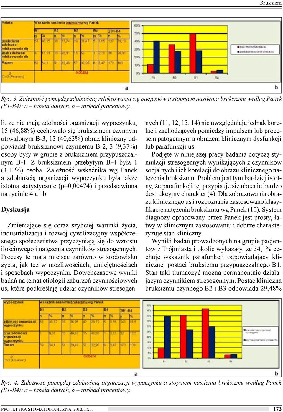 grupie z bruksizmem przypuszczalnym B-1. Z bruksizmem przebytym B-4 była 1 (3,13%) osoba.
