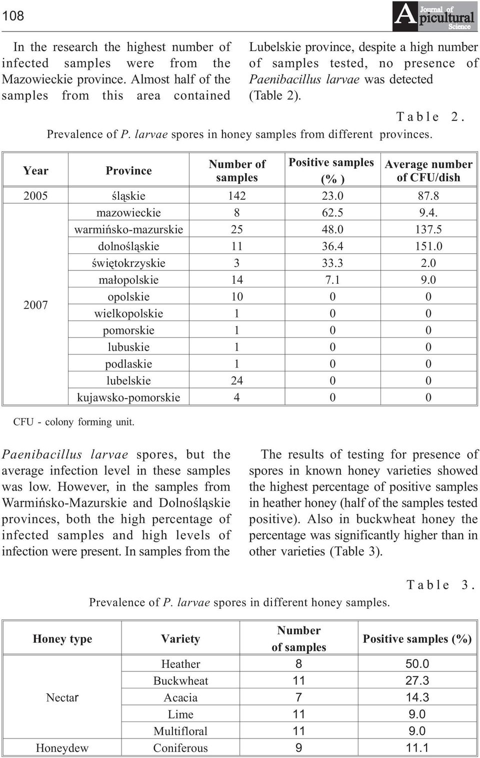 larvae spores in honey samples from different provinces. Year Province Number of Positive samples Average number samples (% ) of CFU/dish 2005 œl¹skie 142 23.0 87.8 mazowieckie 8 62.5 9.4. warmiñsko-mazurskie 25 48.