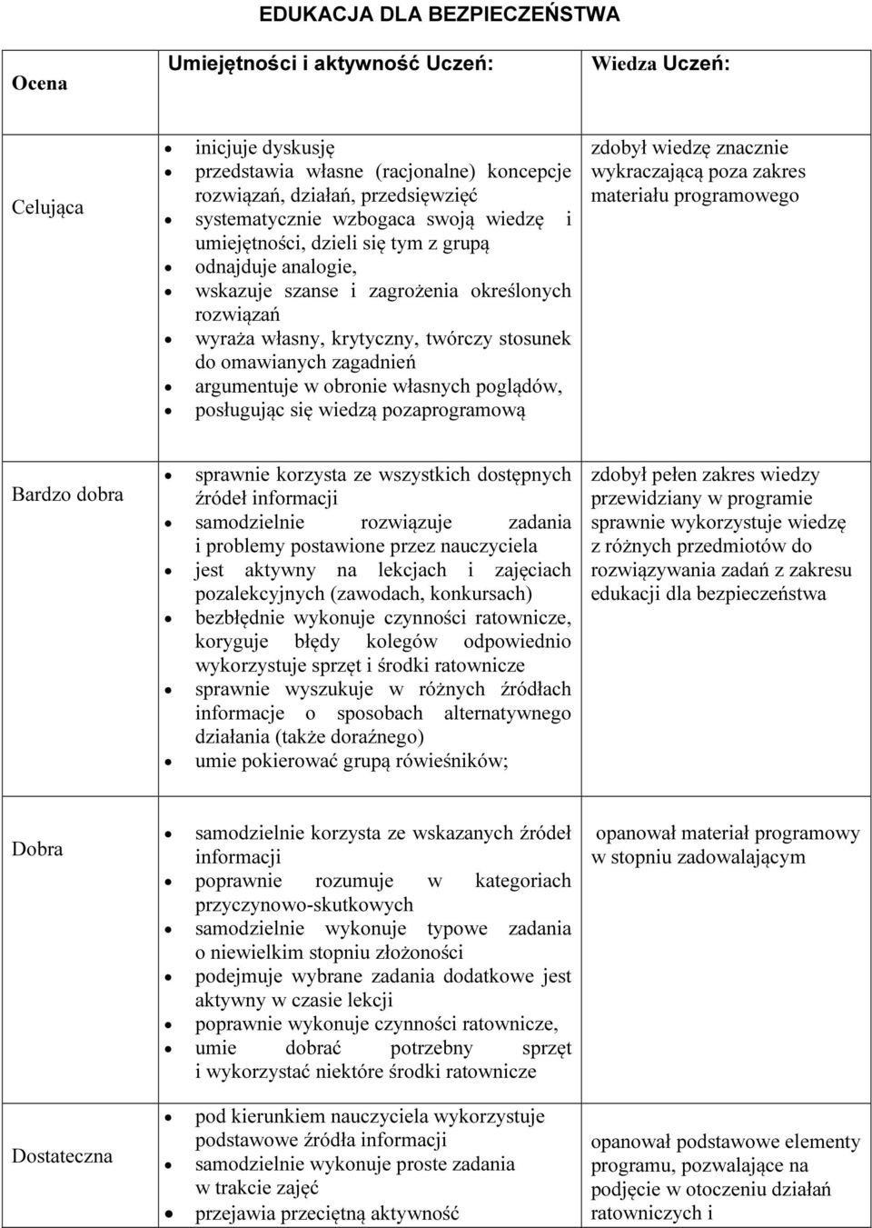 argumentuje w obronie własnych poglądów, posługując się wiedzą pozaprogramową zdobył wiedzę znacznie wykraczającą poza zakres materiału programowego Bardzo dobra sprawnie korzysta ze wszystkich