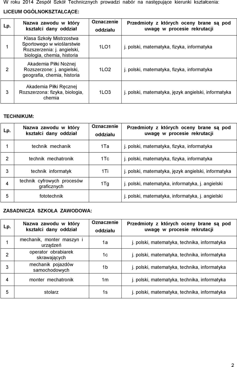 polski, matematyka, fizyka, informatyka Akademia Piłki Ręcznej Rozszerzona: fizyka, biologia, chemia LO j. polski, matematyka, język angielski, informatyka TECHNIKUM: technik mechanik Ta j.