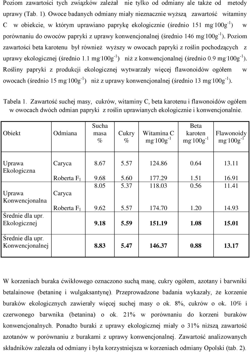 (średnio 146 ). Poziom zawartości beta karotenu był również wyższy w owocach papryki z roślin pochodzących z uprawy ekologicznej (średnio 1.1 ) niż z konwencjonalnej (średnio 0.9 ).