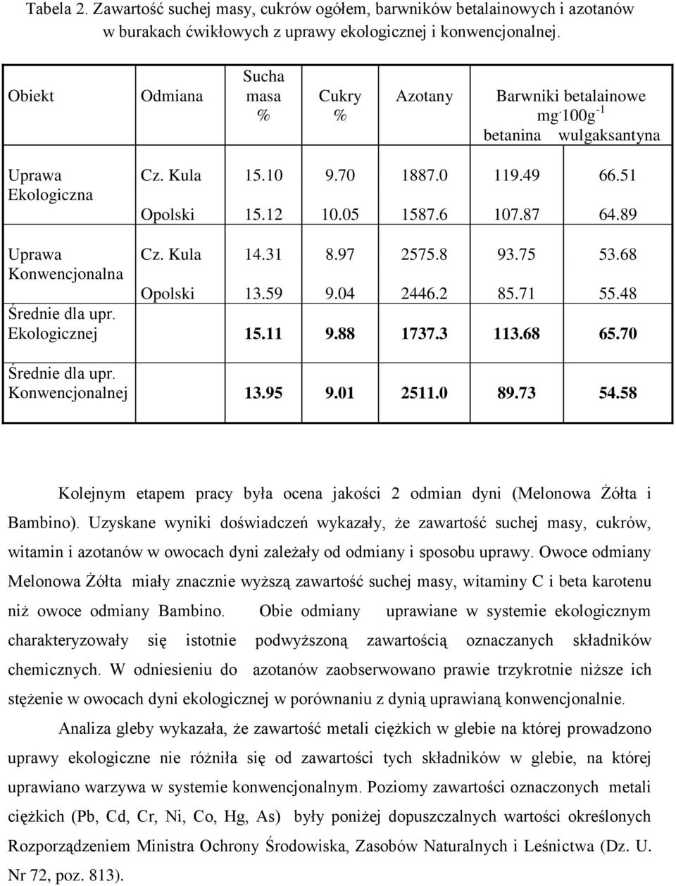 Kula 14.31 8.97 2575.8 93.75 53.68 Konwencjonalna Opolski 13.59 9.04 2446.2 85.71 55.48 Ekologicznej 15.11 9.88 1737.3 113.68 65.70 Konwencjonalnej 13.95 9.01 2511.0 89.73 54.