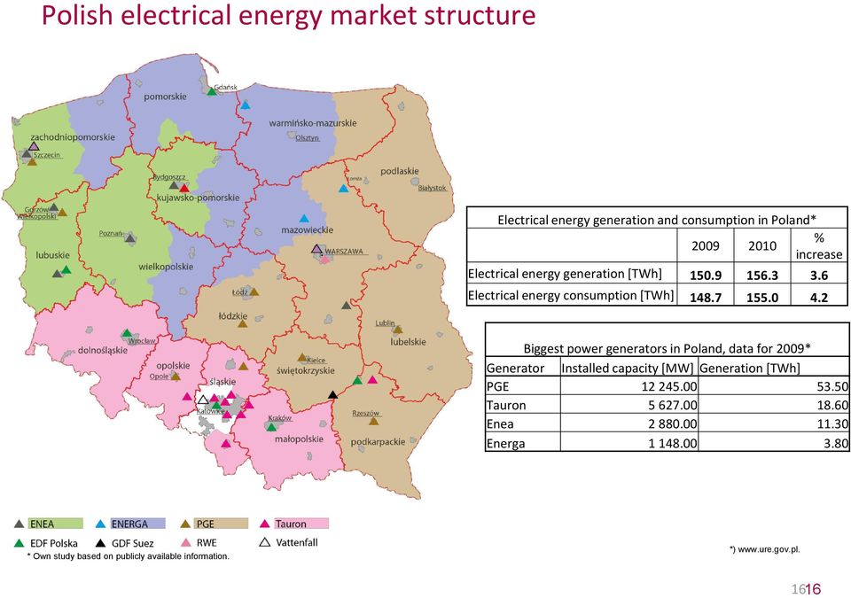 2 Biggest power generators in Poland, data for 2009* Generator Installed capacity [MW] Generation [TWh] PGE 12 245.00 53.