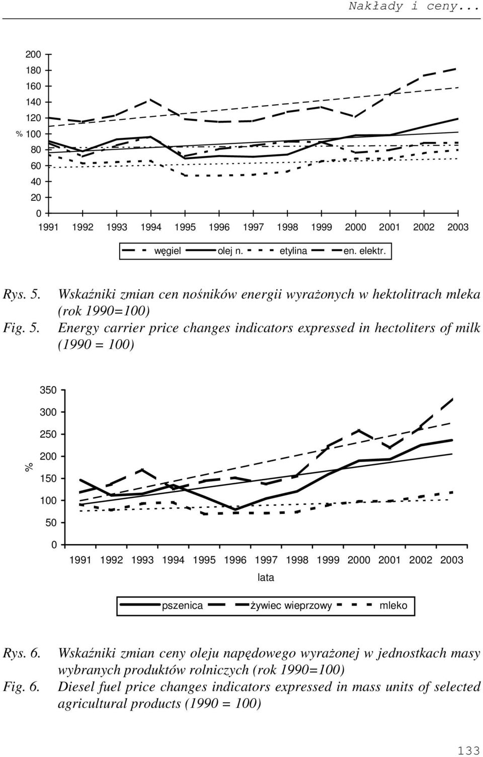 Wskaźniki zmian cen nośników energii wyraŝonych w hektolitrach mleka (rok 199=1) Energy carrier price changes indicators expressed in hectoliters of milk (199 =