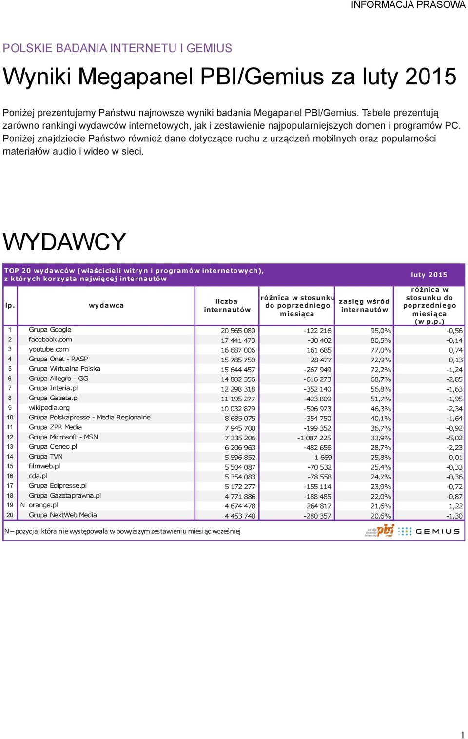 Poniżej znajdziecie Państwo również dane dotyczące ruchu z urządzeń mobilnych oraz popularności materiałów audio i wideo w sieci.