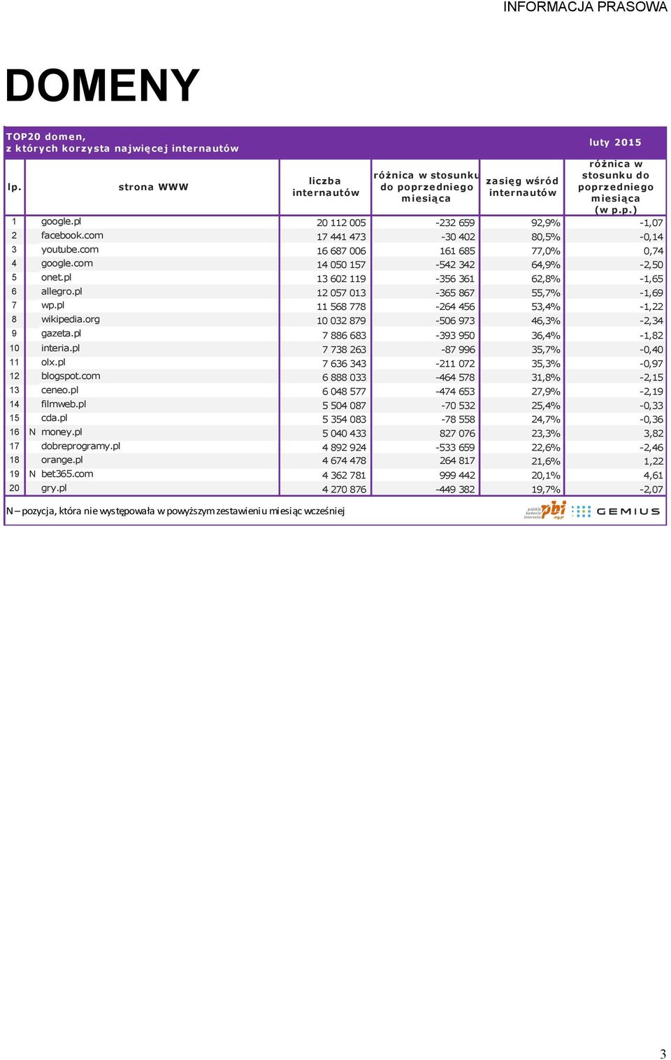 pl # 12 057 013-365 867 55,7% -1,69 7 wp.pl # 11 568 778-264 456 53,4% -1,22 8 wikipedia.org # 10 032 879-506 973 46,3% -2,34 9 gazeta.pl # 7 886 683-393 950 36,4% -1,82 10 interia.