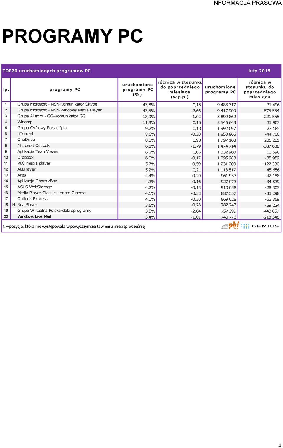 Grupa Cyfrowy Polsat-Ipla # 9,2% 0,13 1 992 097 27 185 6 utorrent # 8,6% -0,20 1 850 866-44 700 7 OneDrive # 8,3% 0,93 1 797 168 201 281 8 Microsoft Outlook # 6,8% -1,79 1 474 714-387 638 9 Aplikacja