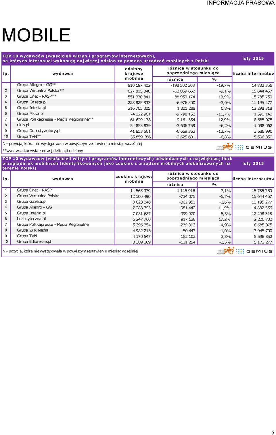 Gazeta.pl # 228 825 833-6 976 500-3,0% 11 195 277 5 Grupa Interia.pl # 216 705 305 1 801 288 0,8% 12 298 318 6 Grupa Fotka.