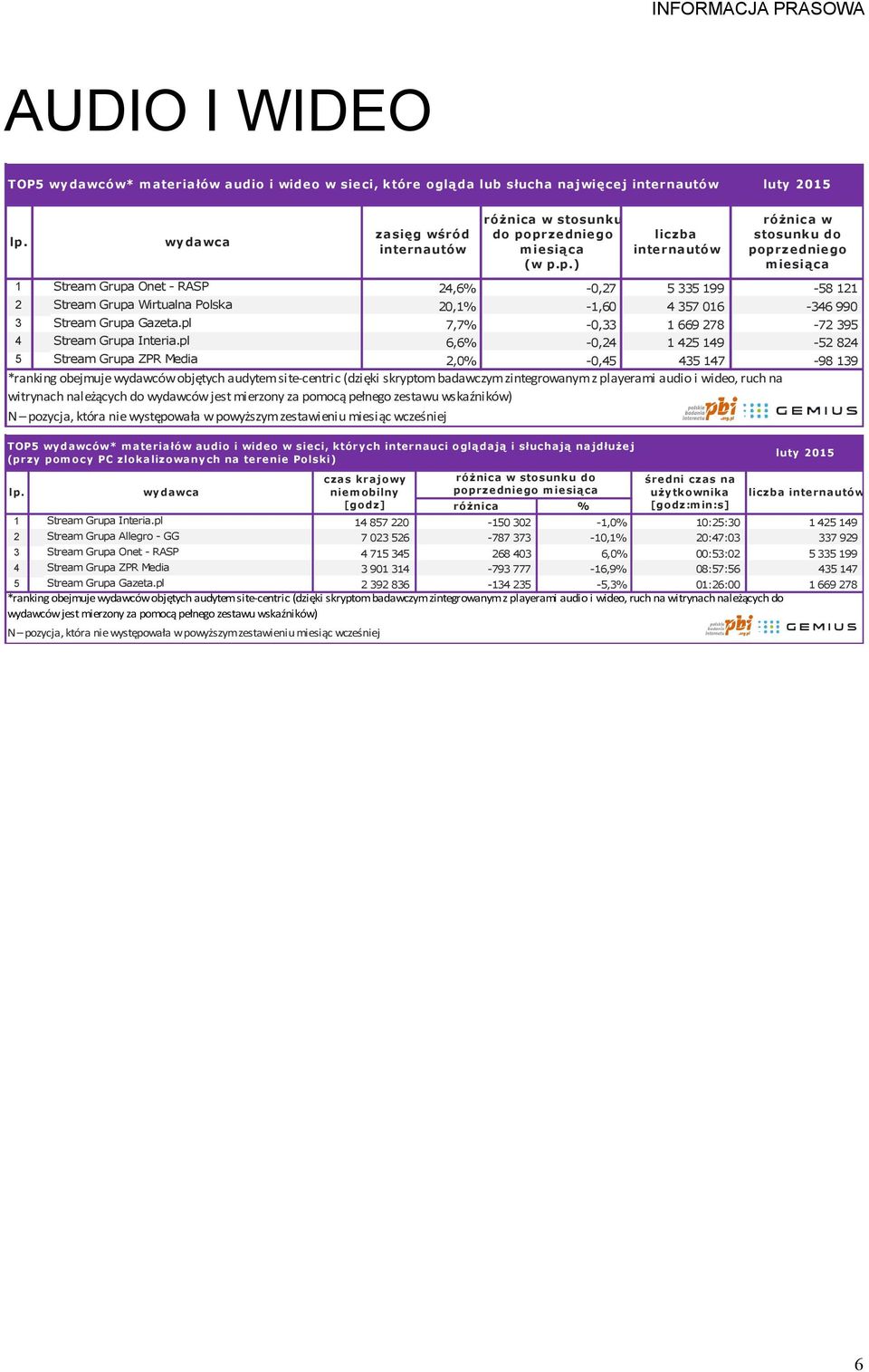 pl # 6,6% -0,24 1 425 149-52 824 5 Stream Grupa ZPR Media # 2,0% -0,45 435 147-98 139 *ranking obejmuje wydawców objętych audytem site-centric (dzięki skryptom badawczym zintegrowanym z playerami