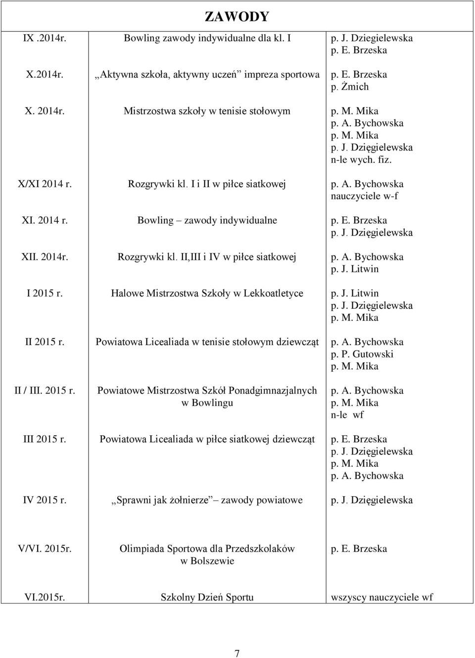 II,III i IV w piłce siatkowej Halowe Mistrzostwa Szkoły w Lekkoatletyce Powiatowa Licealiada w tenisie stołowym dziewcząt Powiatowe Mistrzostwa Szkół Ponadgimnazjalnych w Bowlingu Powiatowa