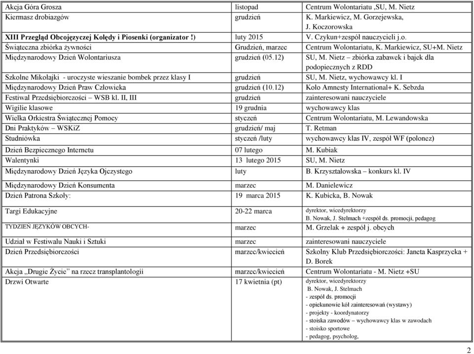 Nietz zbiórka zabawek i bajek dla podopiecznych z RDD Szkolne Mikołajki - uroczyste wieszanie bombek przez klasy I grudzień SU, M. Nietz, wychowawcy kl.