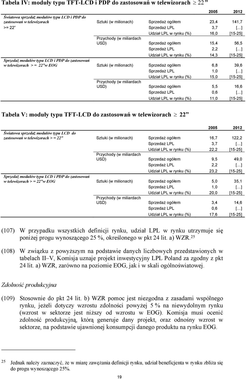 PDP do zastosowań w telewizorach > = 22 w EOG Sztuki (w milionach) Sprzedaż ogółem 6,8 39,6 Sprzedaż LPL 1,0 [ ] Udział LPL w rynku (%) 15,0 [15-25] Przychody (w miliardach USD) Sprzedaż ogółem 5,5