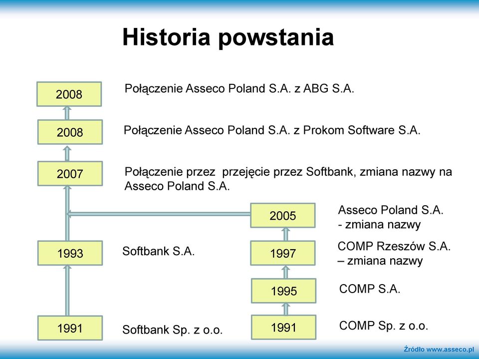A. - zmiana nazwy 1993 Softbank S.A. 1997 COMP Rzeszów S.A. zmiana nazwy 1995 COMP S.A. 1991 Softbank Sp.