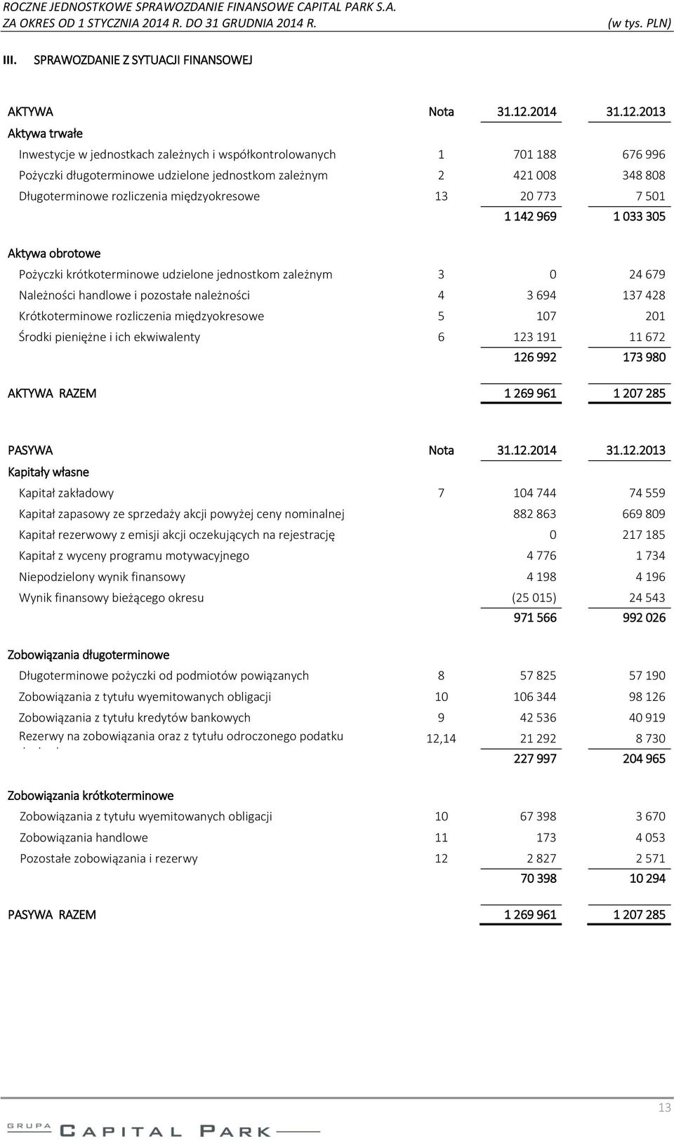 2013 Aktywa trwałe Inwestycje w jednostkach zależnych i współkontrolowanych 1 701 188 676 996 Pożyczki długoterminowe udzielone jednostkom zależnym 2 421 008 348 808 Długoterminowe rozliczenia
