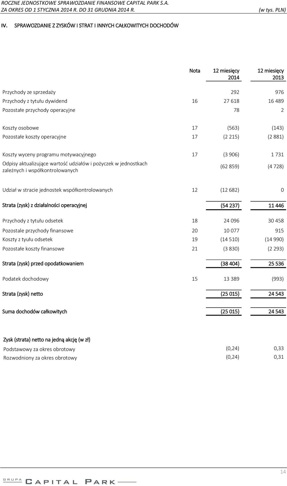 jednostkach zależnych i współkontrolowanych (62 859) (4 728) Udział w stracie jednostek współkontrolowanych 12 (12 682) 0 Strata (zysk) z działalności operacyjnej (54 237) 11 446 Przychody z tytułu